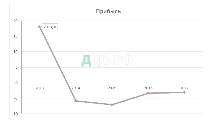 Дипломная работа: Облік перельотів пасажирів авіакомпанії